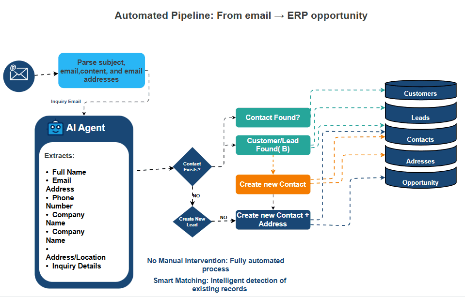 Lead Intelligence: Revolutionizing Inquiry Processing with AI