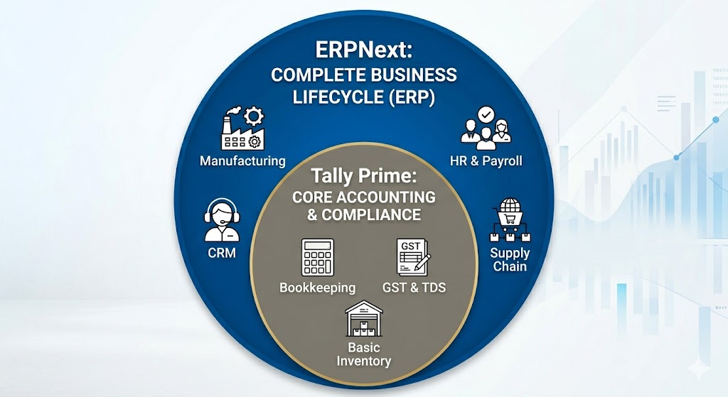 Diagram comparing the scope of accounting software vs a full ERP system