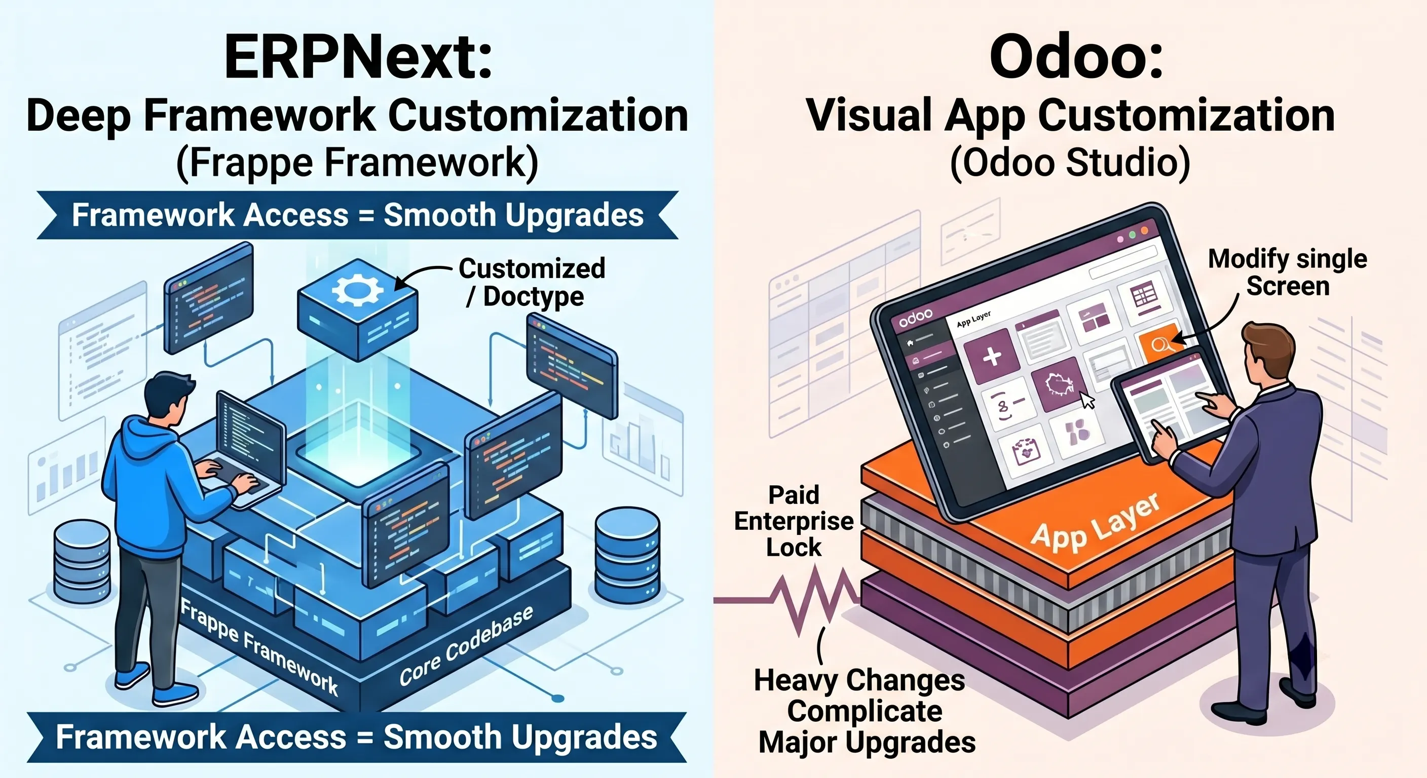 ERPNext vs Odoo deep customization capabilities
