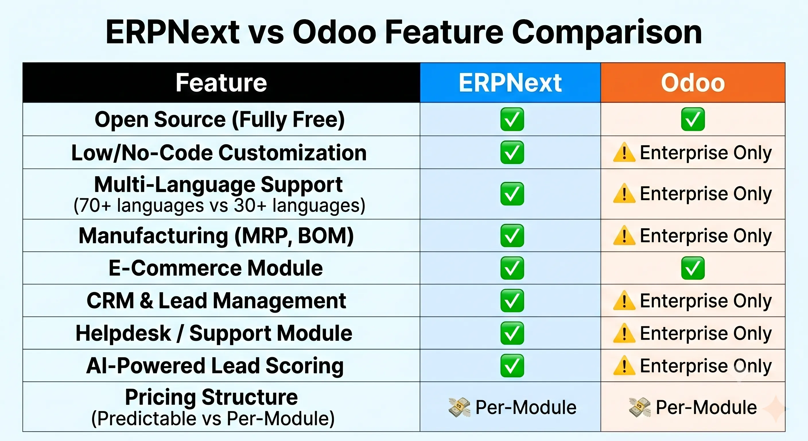 ERPNext vs Odoo features comparison chart