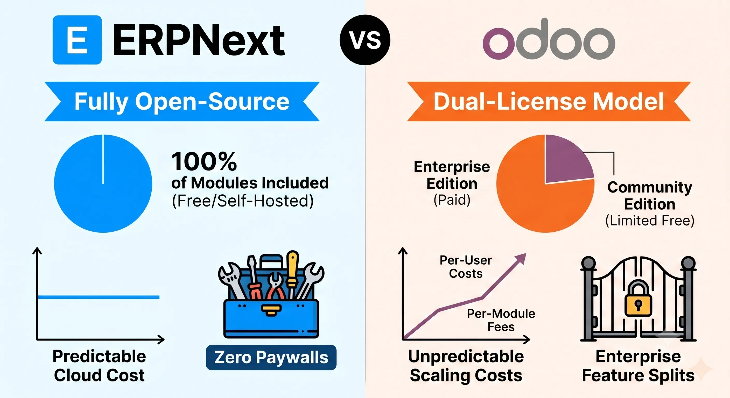 ERPNext vs Odoo comparison overview