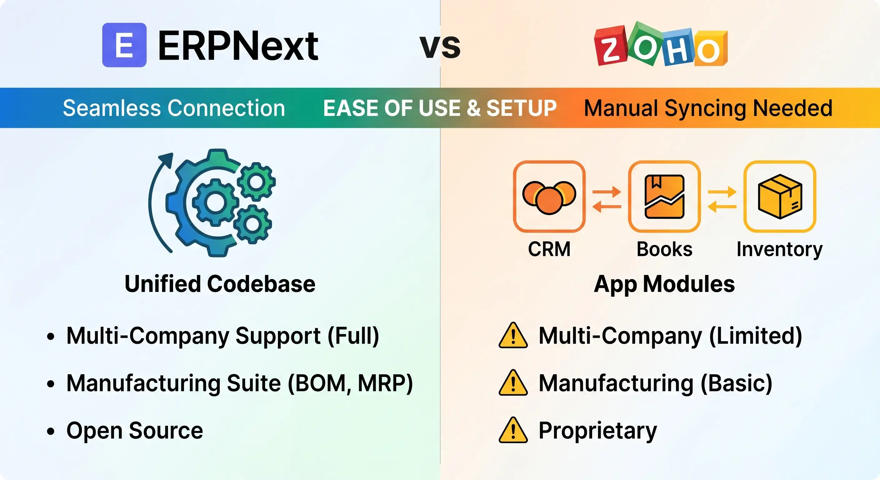Architectural philosophy comparison between ERPNext integrated platform and Zoho app suite ecosystem