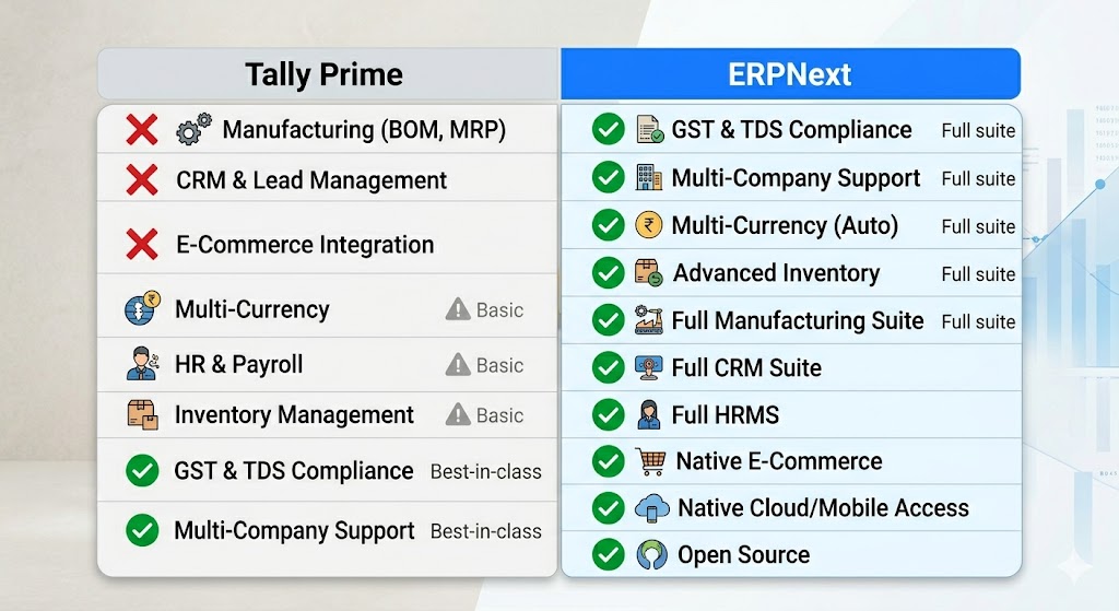 ERPNext vs Tally Prime features infographic